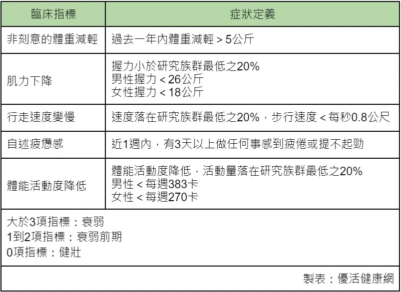 1表判斷是否有衰弱症