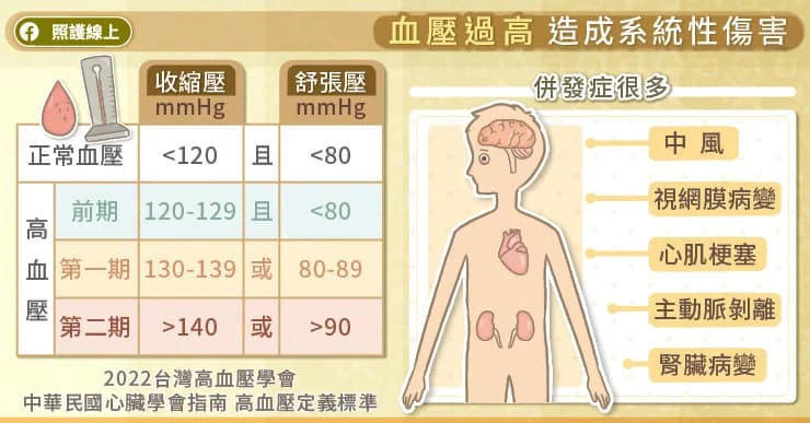 血壓過高造成系統性傷害