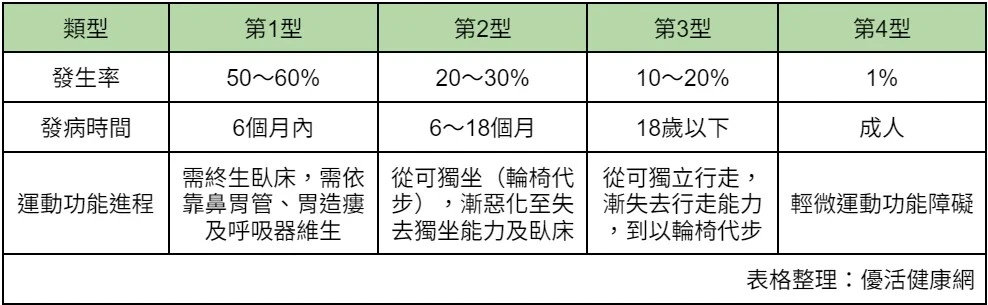 SMA第1型佔6成最嚴重