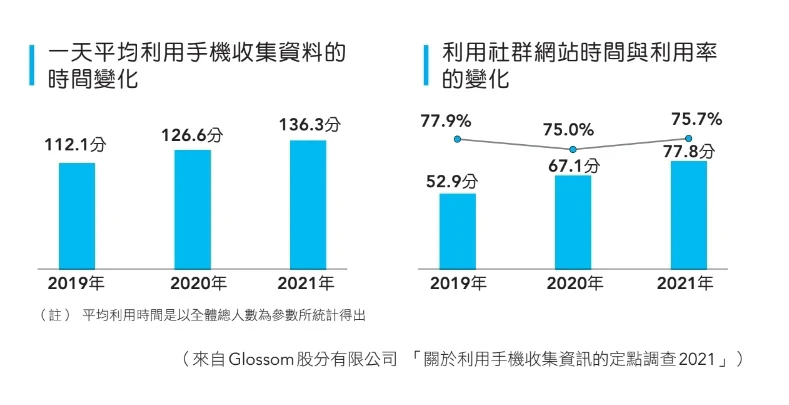 使用社群網站時間的研究