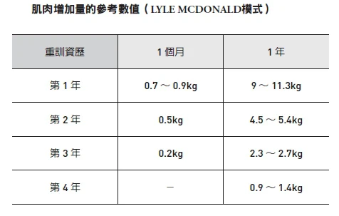 全球研究者計算出的肌肉增加量