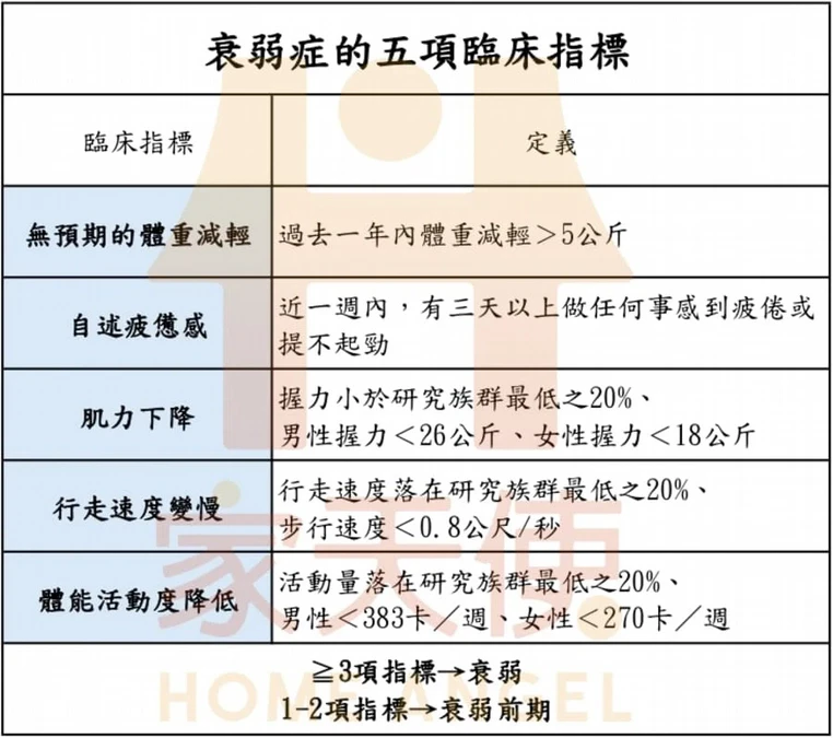 辨認衰弱症的5項指標