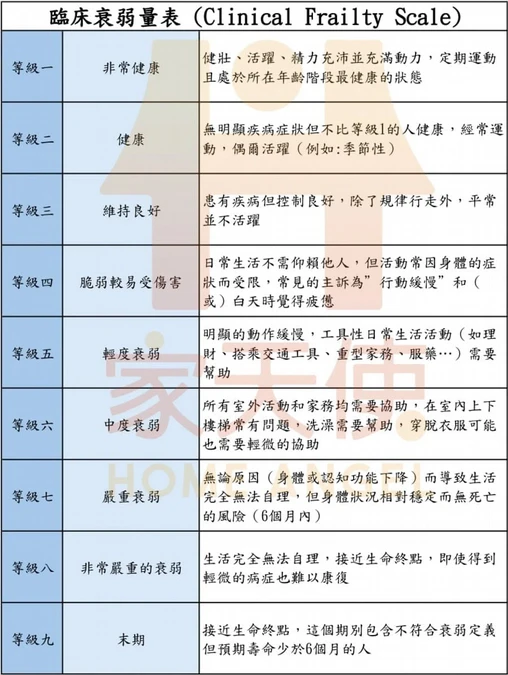 臨床衰弱量表分9等級