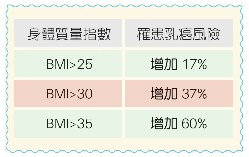 肥胖者有較高的罹患乳癌風險