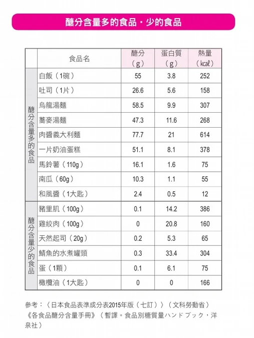 平常改吃醣分為零的肉類