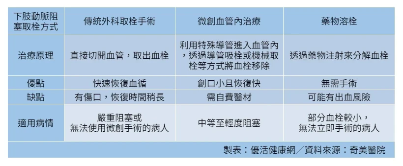 腳中風有多種治療方式