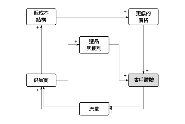 科技能帶來「飛輪效應」