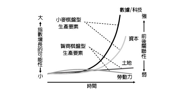 數據帶來超強指數增長