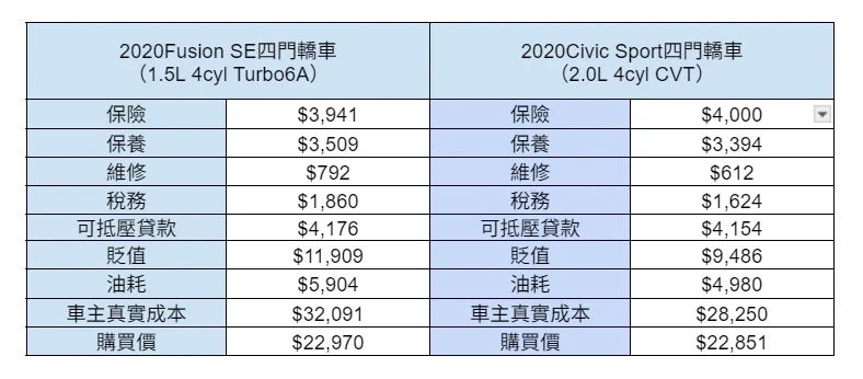 如何知道哪種商品貶值得較慢？