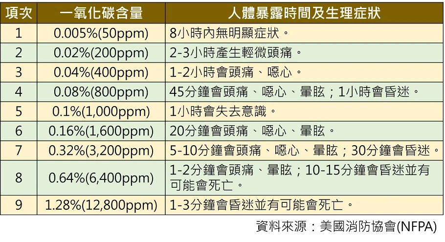 一氧化碳中毒的症狀