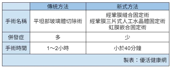 人工水晶體固定手術比較