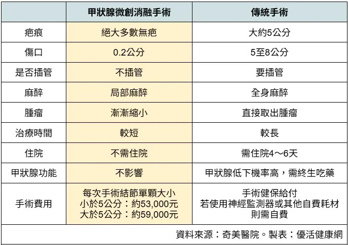 甲狀腺微創消融及傳統手術比較