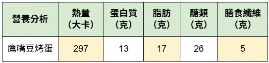 「鷹嘴豆烤蛋」用牙齦也能壓碎吃