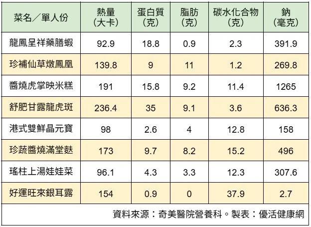 8道護心低碳年菜食譜