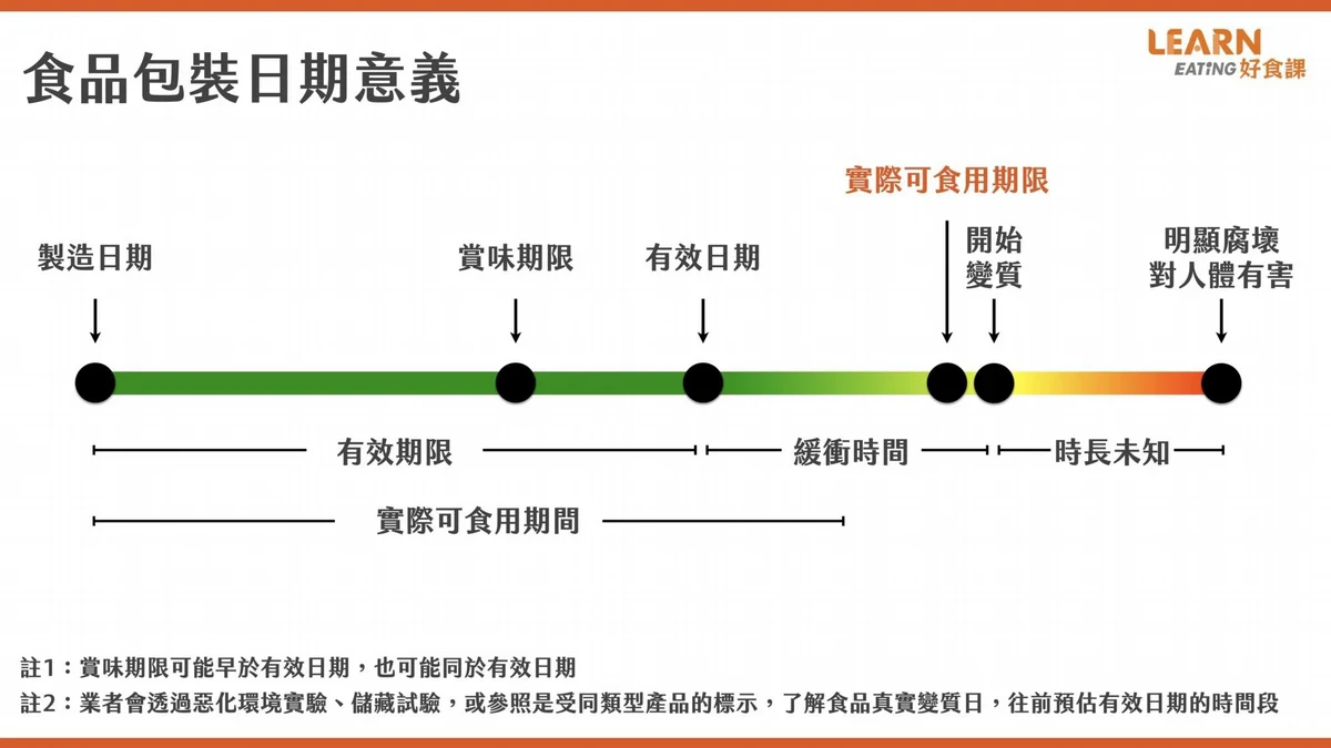 保存期限、有效日期怎麼看