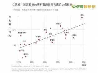 醫師政黨傾向　會影響治療態度嗎？