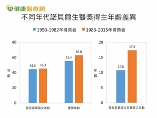 想得諾貝爾醫學獎　越等越久？