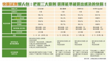 防疫旅館傳群聚！專家:快篩選擇應掌握「2時機」、「3原則」安心過好節