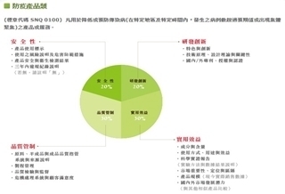 防疫產品如何選　SNQ幫你把關