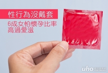 性行為沒戴套 6成女怕懷孕多過愛滋