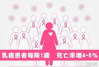 乳癌患者每降1歲 死亡率增4-5%