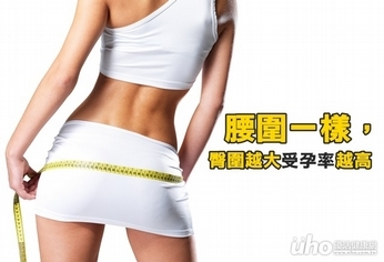 研究:低臀圍比受孕率可高2倍