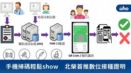 手機掃碼輕鬆show　北榮首推數位接種證明